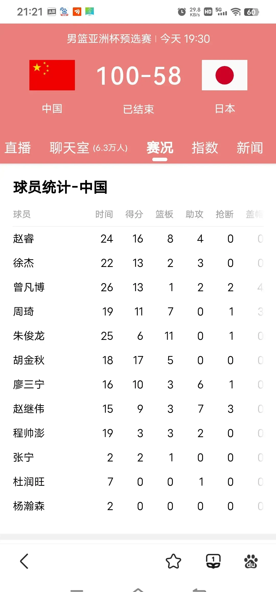 山东男篮今天最新消息山东男篮 山东男篮今天最新消息山东男篮